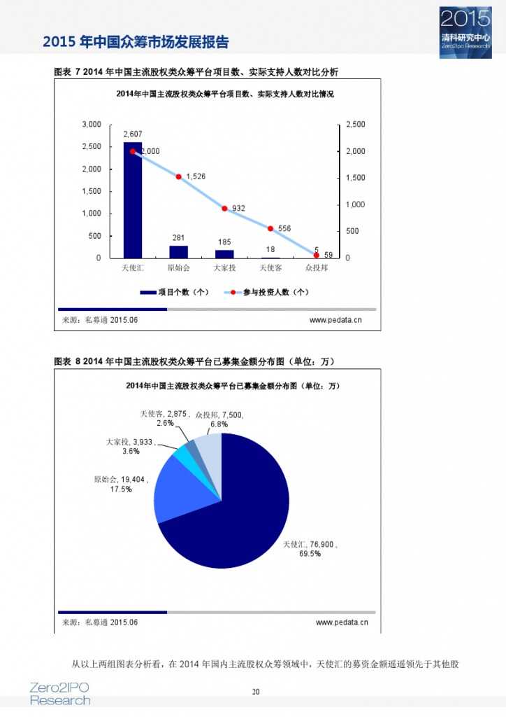 2015 年中国众筹市场发展报告_000025