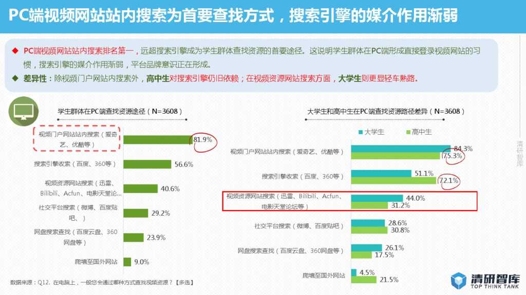 2015年网络视频校园用户行为报告-PDF完整版_000012