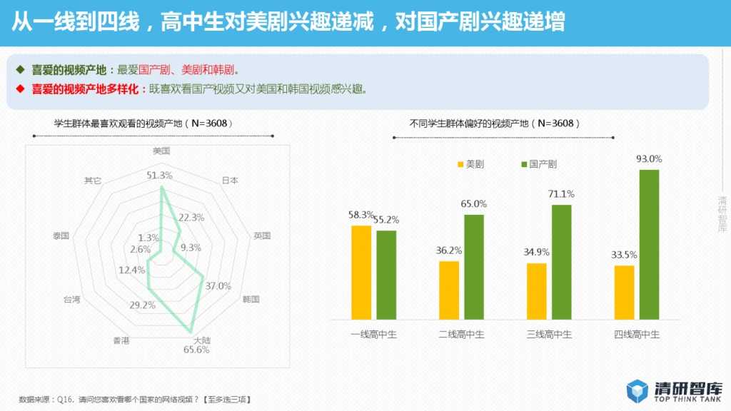 2015年网络视频校园用户行为报告-PDF完整版_000016