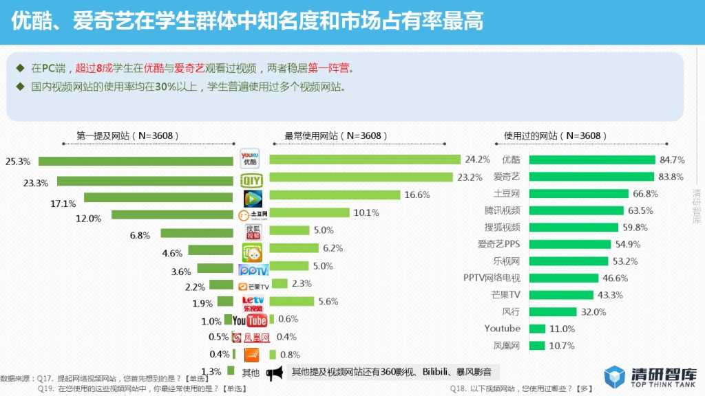 2015年网络视频校园用户行为报告-PDF完整版_000024