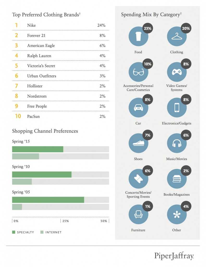 Piper Jaffray ：2015春季青少年调查报告2