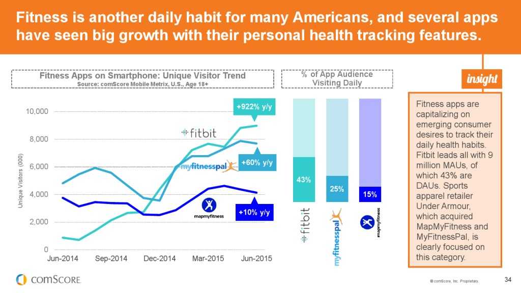 2015_US_Mobile_App_Report_000034