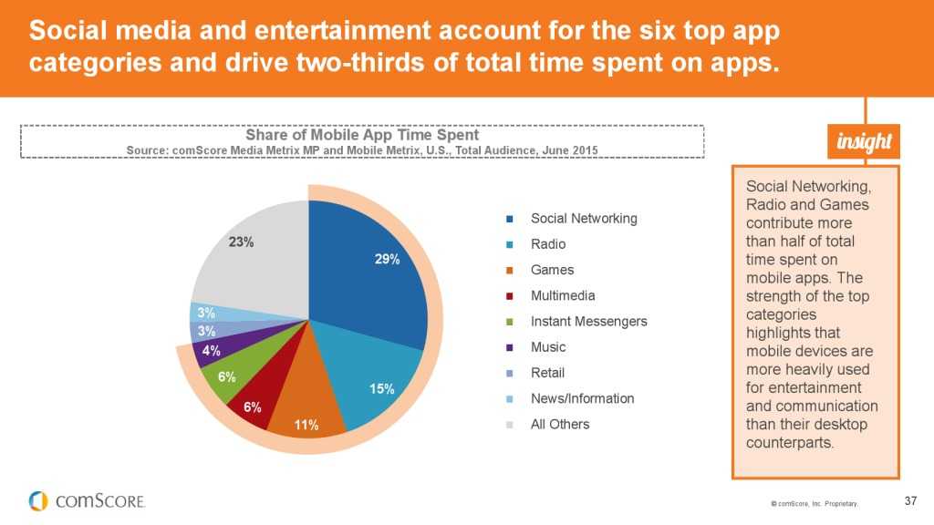 2015_US_Mobile_App_Report_000037