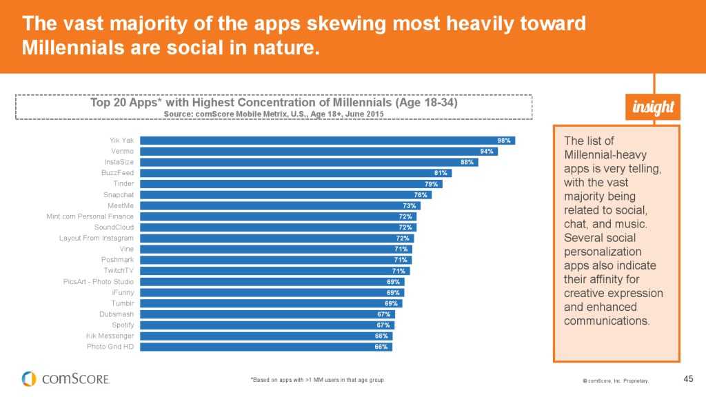 2015_US_Mobile_App_Report_000045