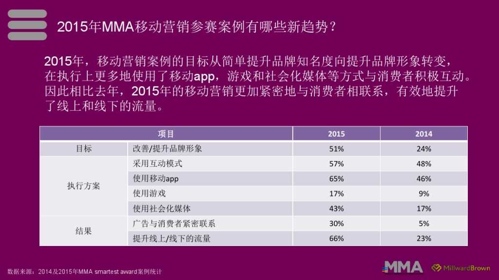 2015移动营销案例研究_000004