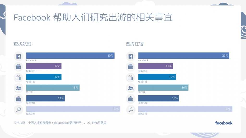 Facebook：中国入境游白皮书_000023
