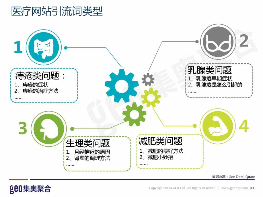GEO：2015年在线医疗网站洞察报告_000007