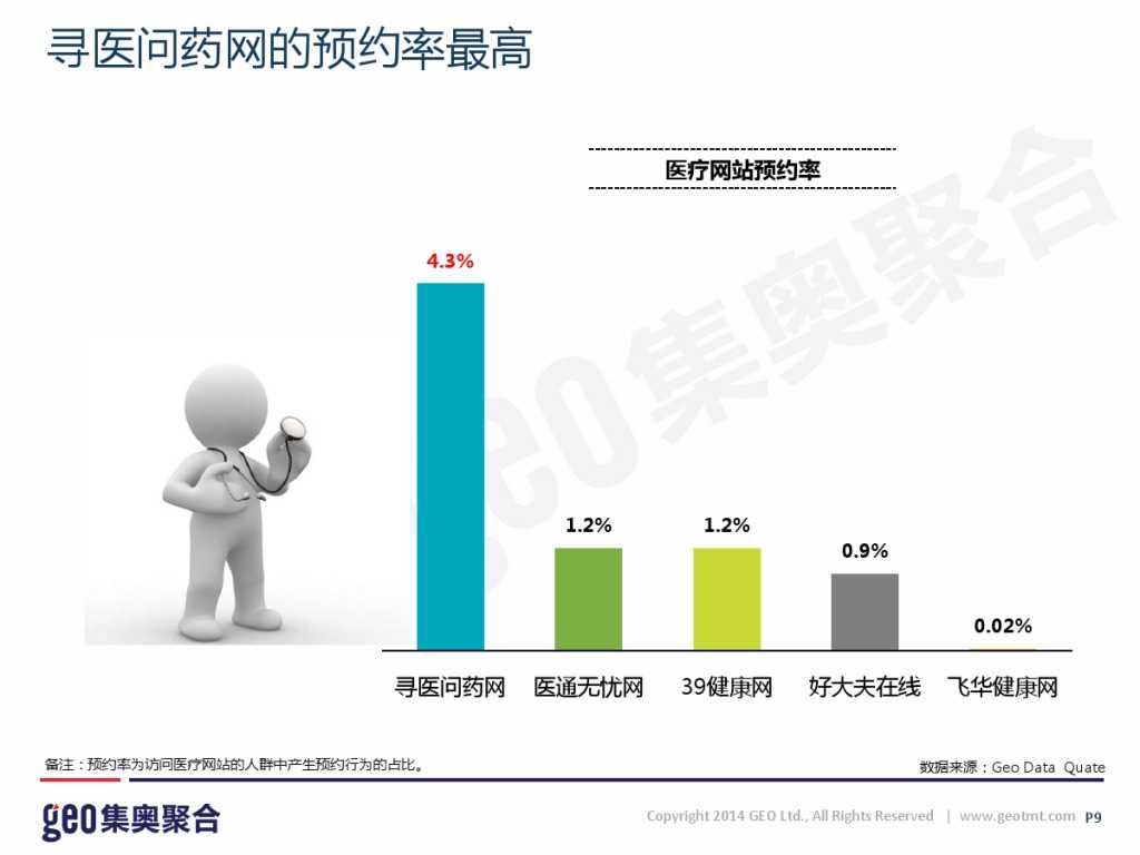 GEO：2015年在线医疗网站洞察报告_000009