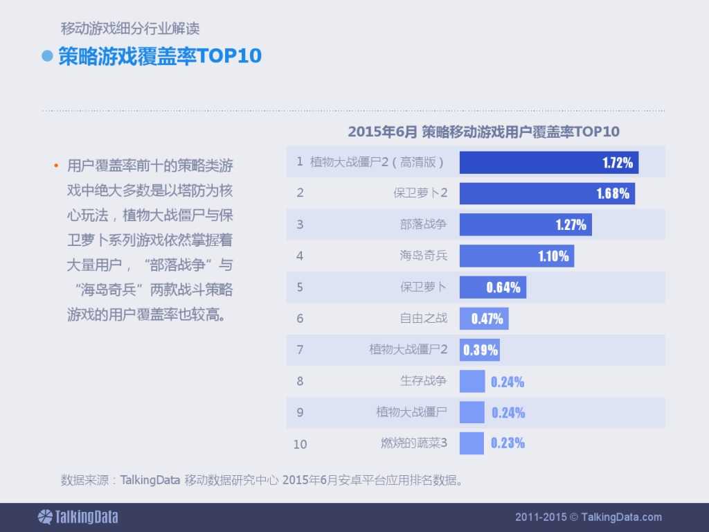 TalkingData：2015上半年移动游戏行业报告_000034
