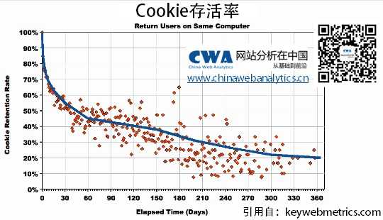cookie-retention