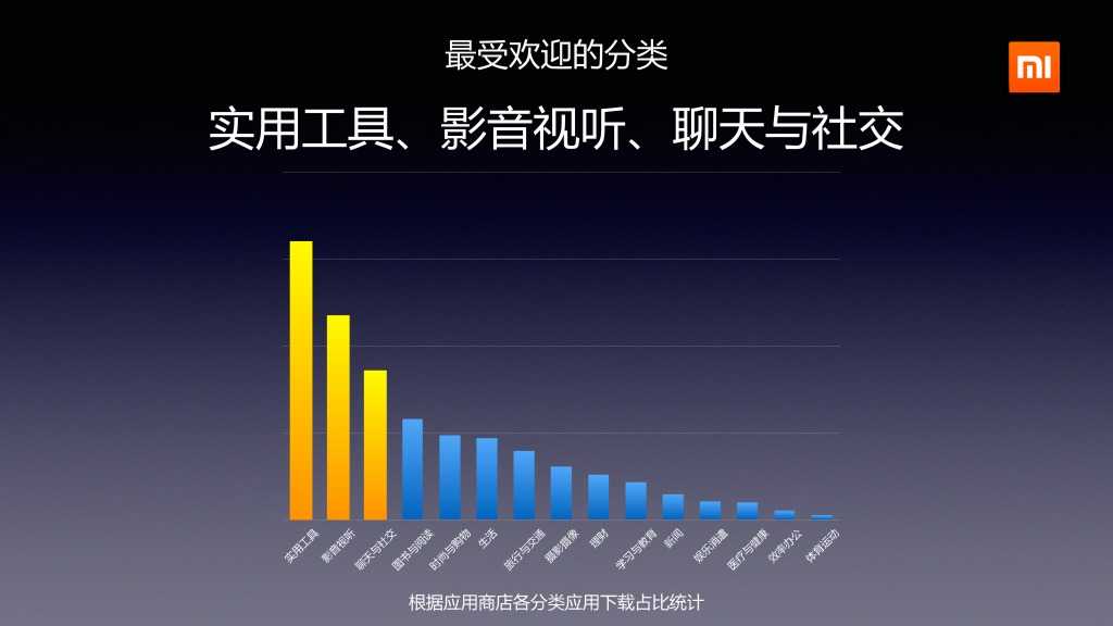 2014年Q2分小米应用商店分发数据报告_000013