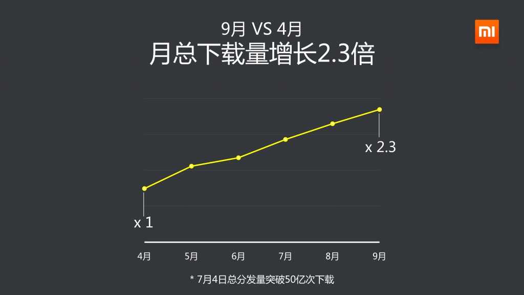 2014年Q3小米应用商店分发数据报告_000008