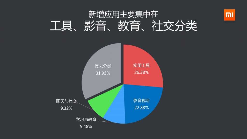 2014年Q3小米应用商店分发数据报告_000011