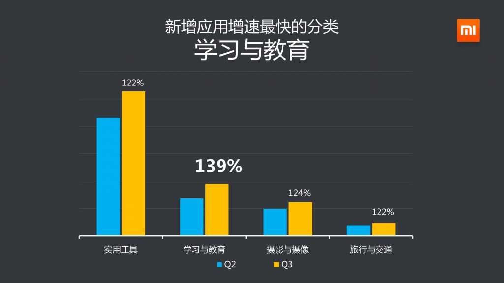 2014年Q3小米应用商店分发数据报告_000012