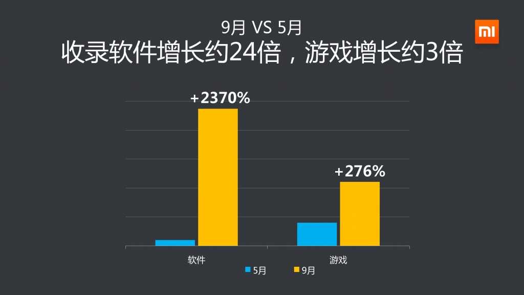 2014年Q3小米应用商店分发数据报告_000017
