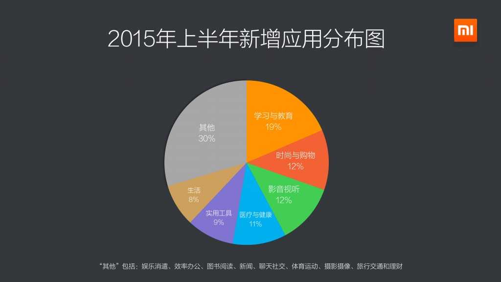 2015上半年小米应用商店分发数据报告_000004