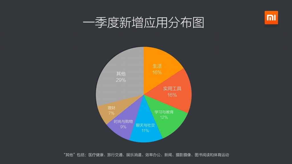 2015年Q1小米应用商店分发数据报告_000006
