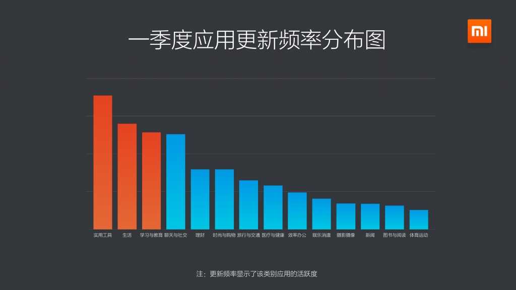 2015年Q1小米应用商店分发数据报告_000007