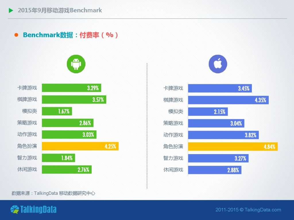 TalkingData-2015年9月移动游戏Benchmark指标数据（PDF版）_000004