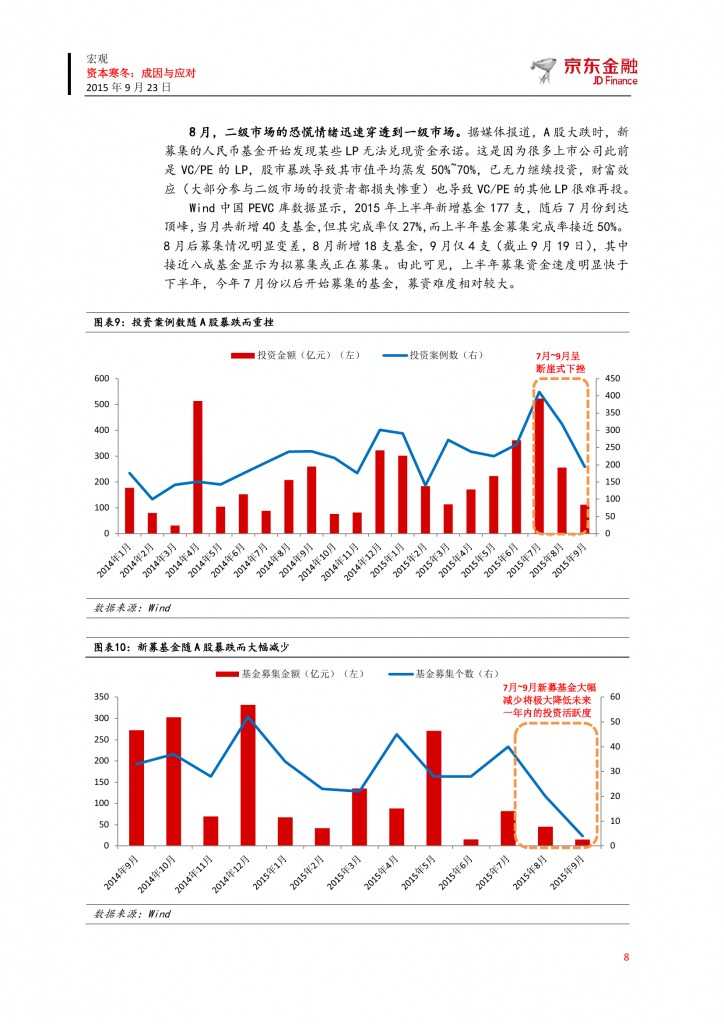 京东众筹研究院：资本寒冬-成因与应对_000008