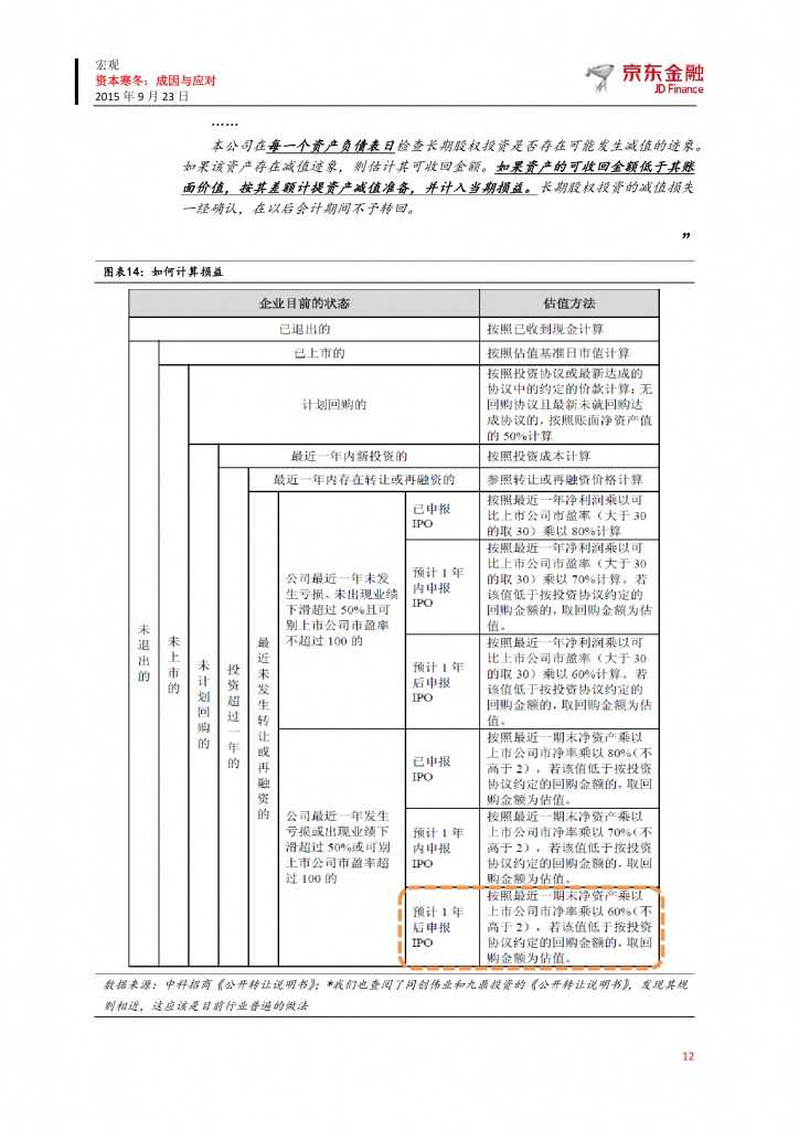 京东众筹研究院：资本寒冬-成因与应对_000012