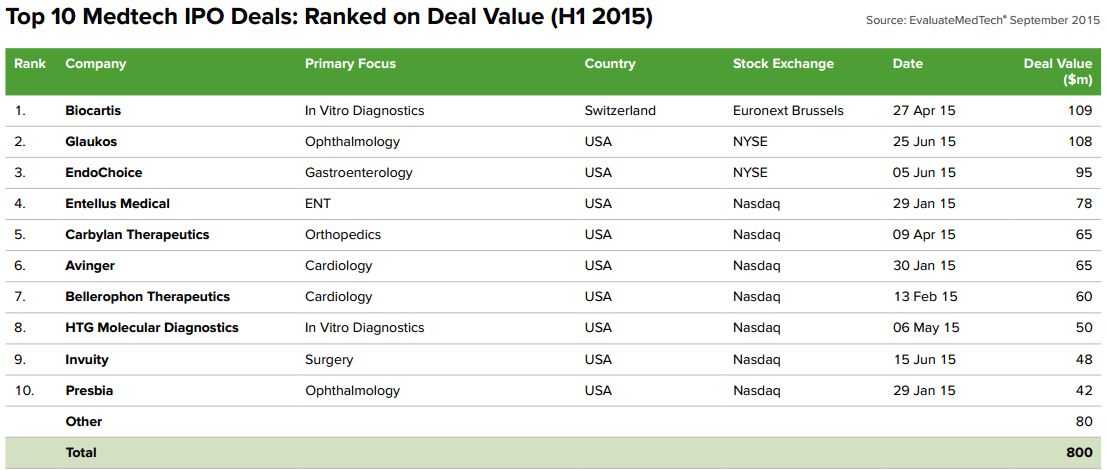2015-IPO-TOP10