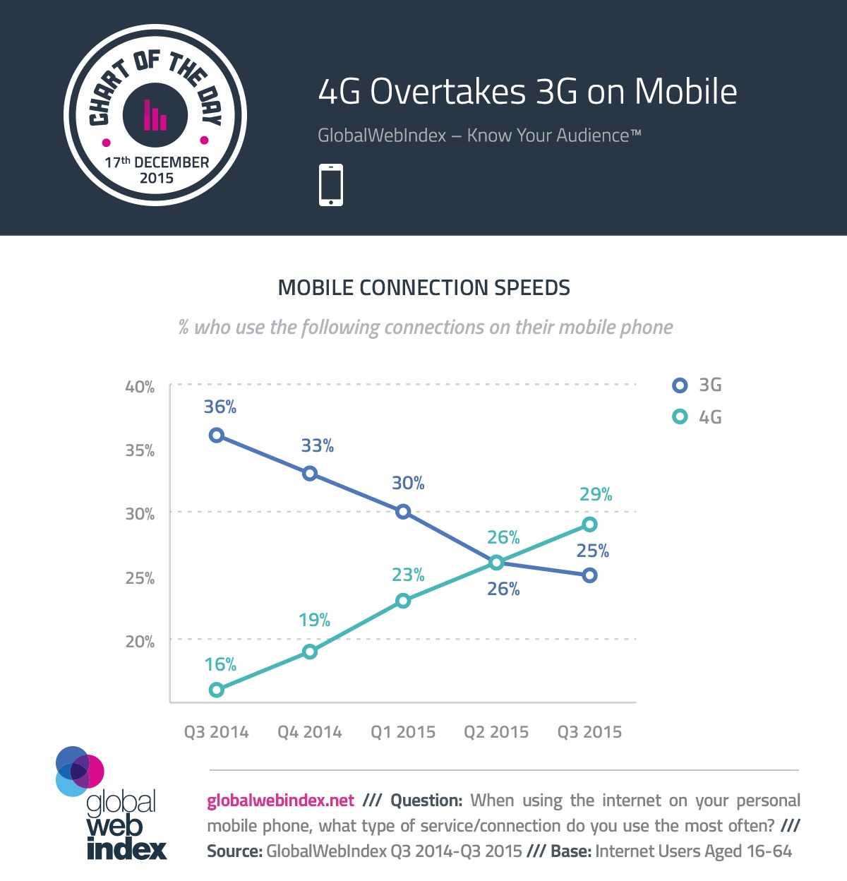 4G
