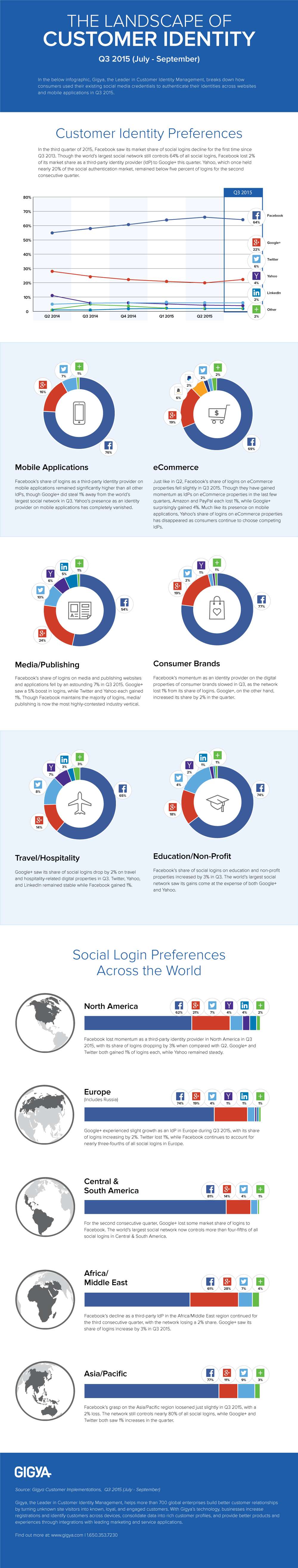 2016-1-10Gigya_Infographic_SocialLoginData_Q3