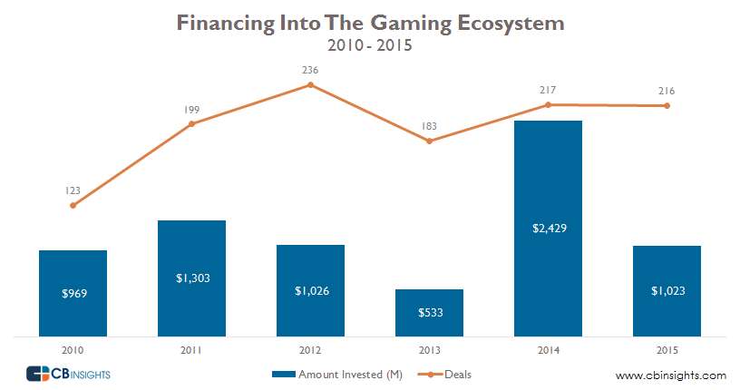 financing