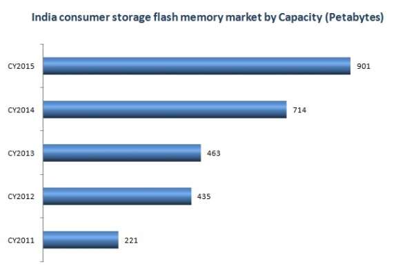 Capacity