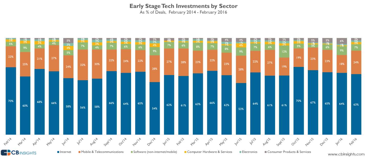 by sector