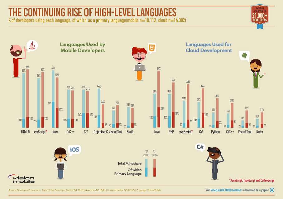 high level language