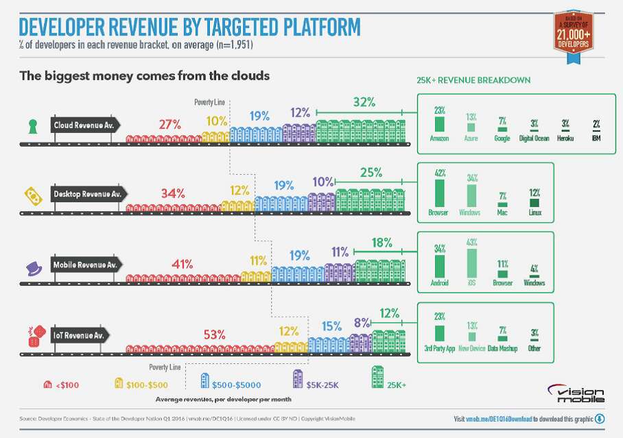 revenue