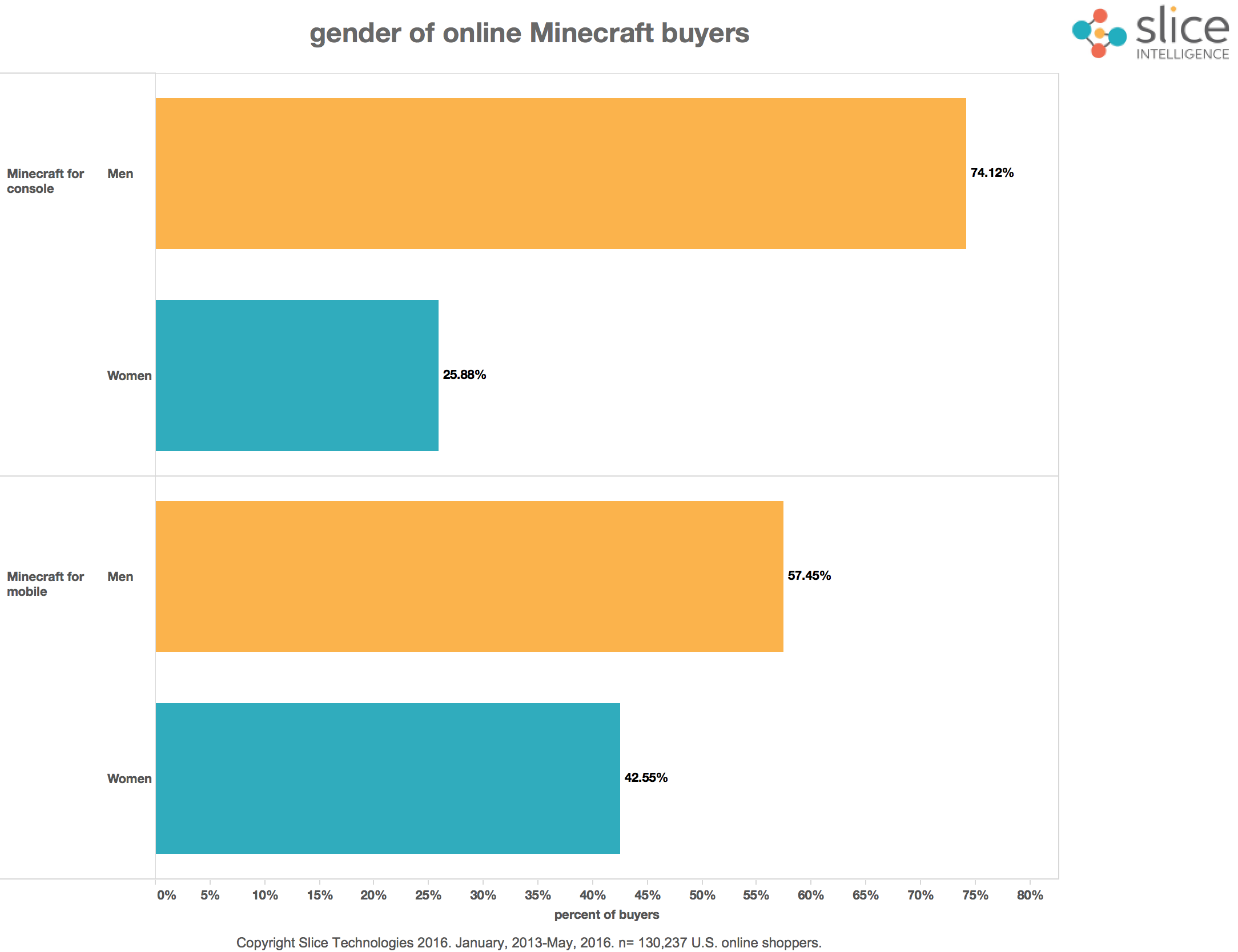 gender