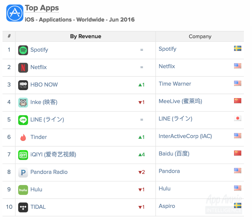 1469616126-2896-Apps-iOS-Worldwide-June-2016
