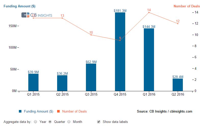 quarterly