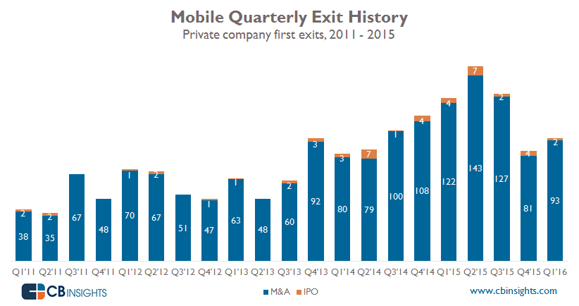 quarterly