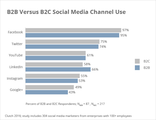 b2c