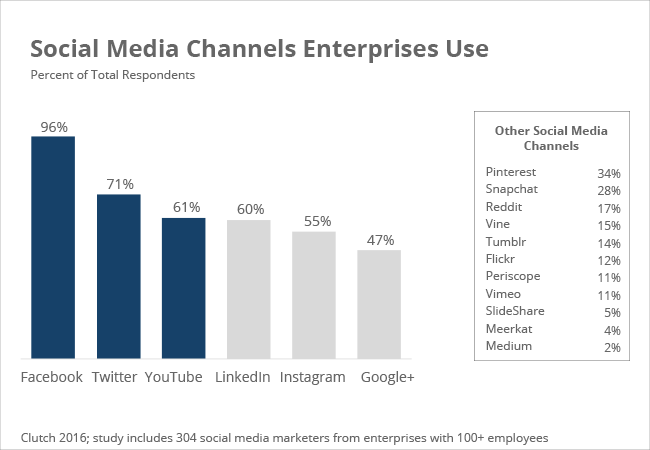 channels