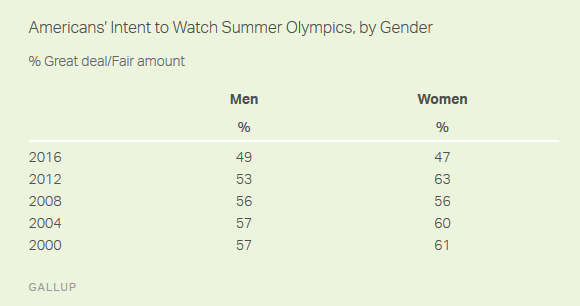gender