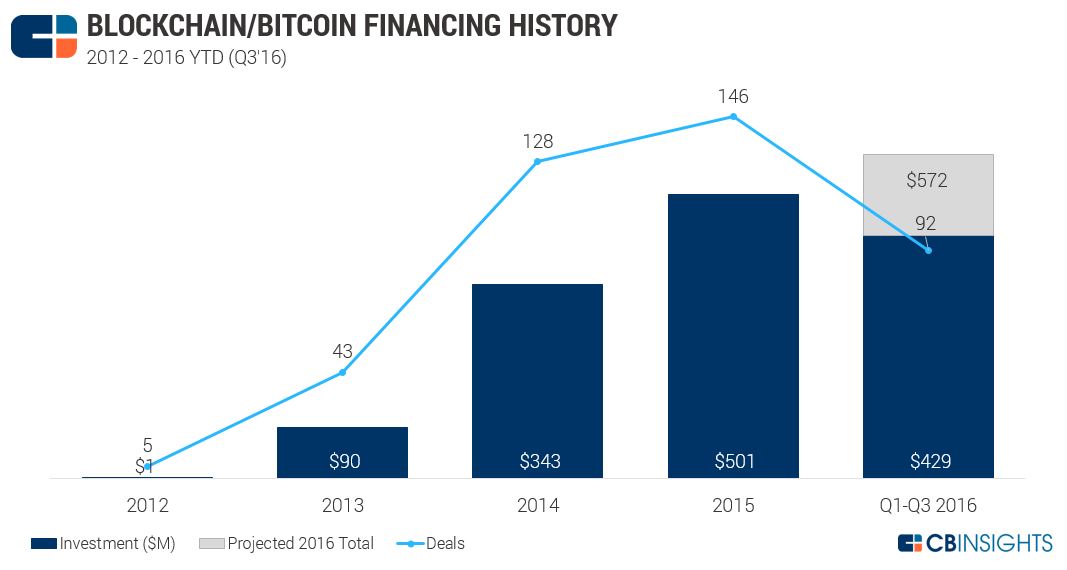 blockchainnewchart