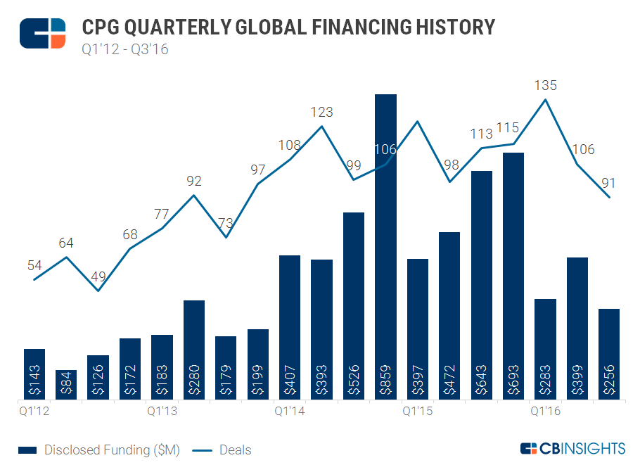 quarterly