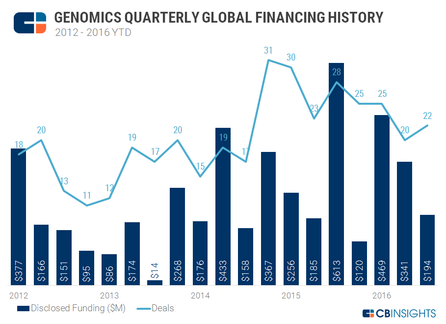 quarterly
