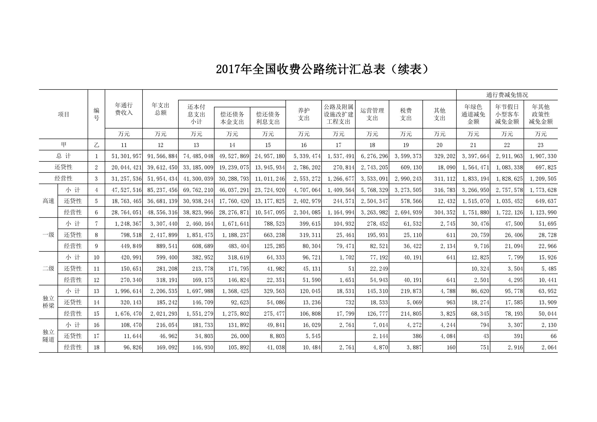 2017年全国收费公路统计公报_000002.jpg