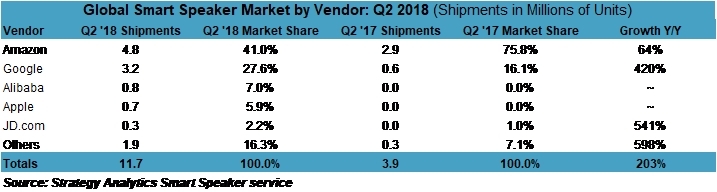 Global_Smart_Speaker_Market_by_Vendor_Q2_2018.jpg