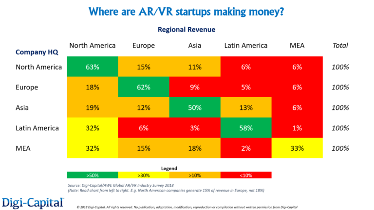 Digi-Capital-Global-AR-VR-Survey-Regional-Revenue-768x432.png