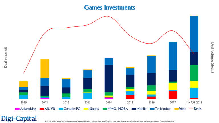 Digi-Capital-Games-Investments-768x432.png