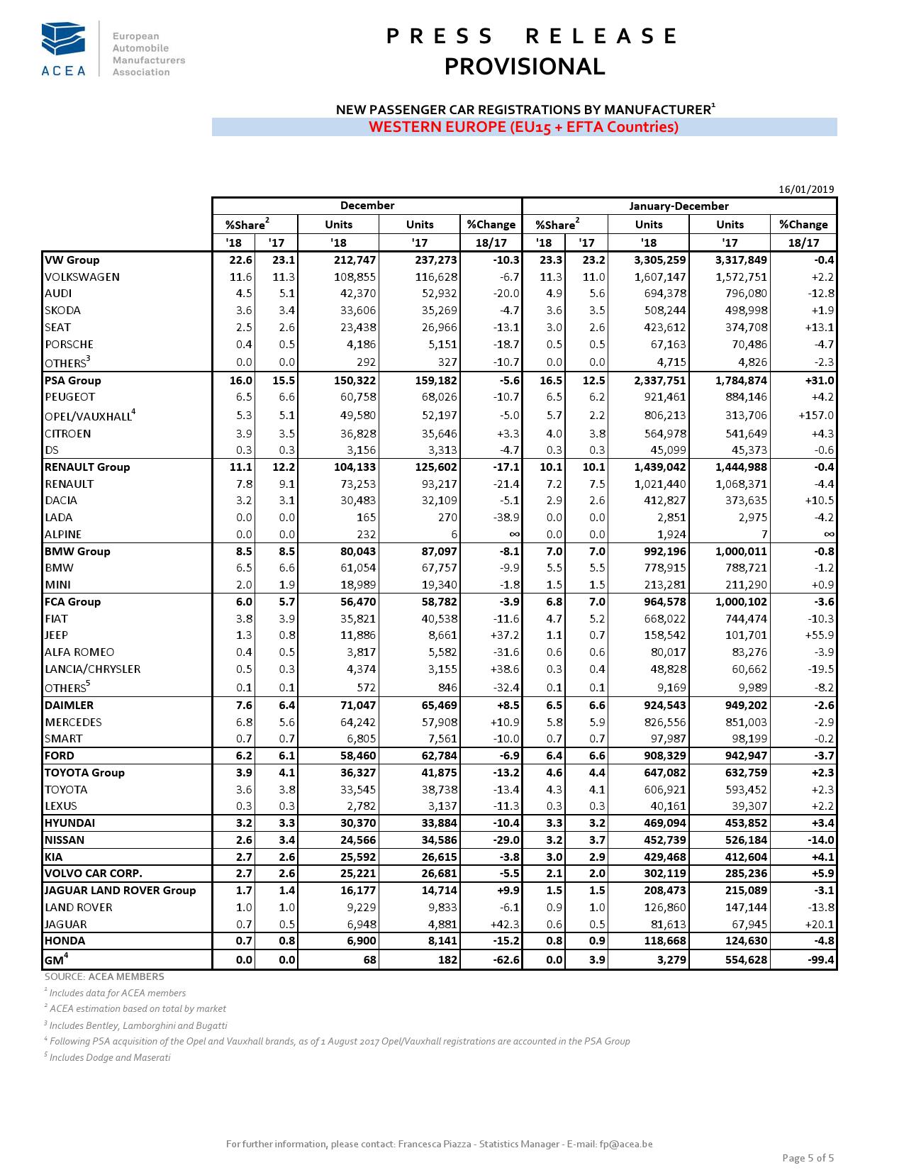 2018年12月份欧洲乘用车注册量104万辆_000005.jpg