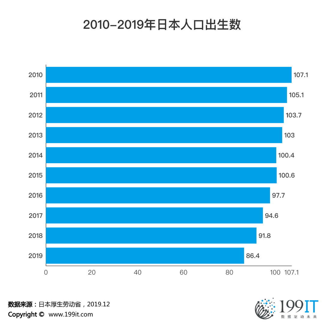 2010-2019年日本人口出生数.png