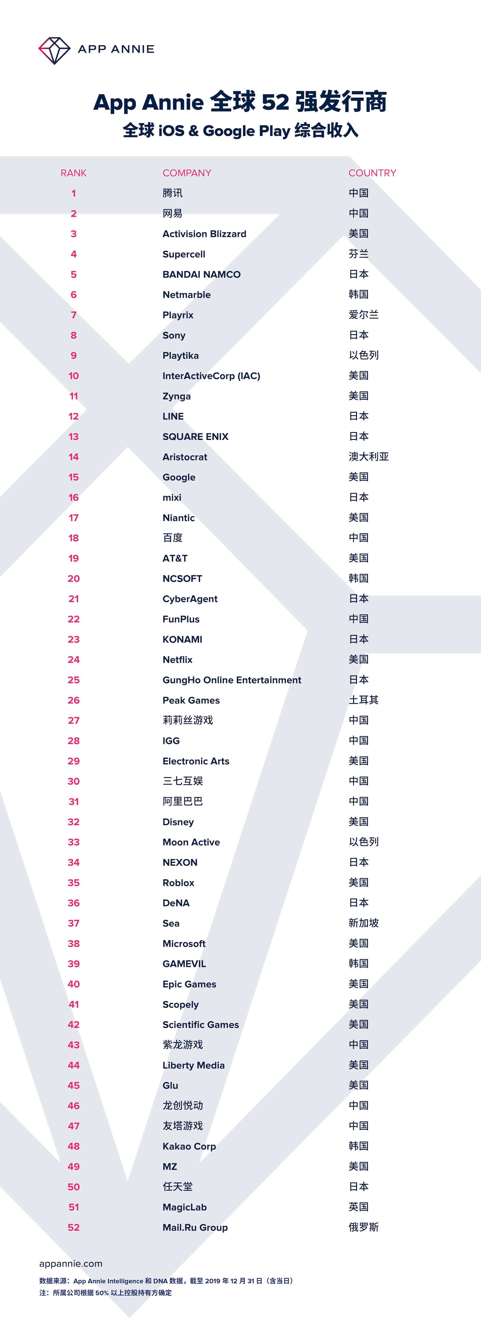 App-Annie-全球52强发行商-2.png